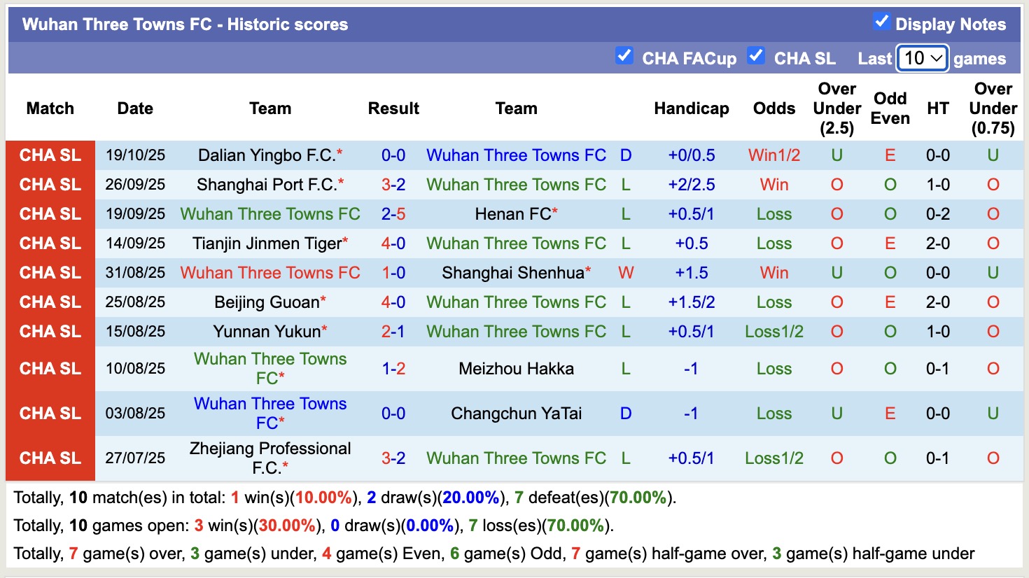 Nhận định, soi kèo Wuhan Three Towns vs Shenzhen Peng City, 18h35 ngày 24/10: Lịch sử gọi tên - Ảnh 2