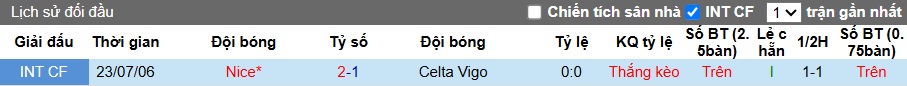 Siêu máy tính dự đoán Celta Vigo vs Nice, 02h00 ngày 24/10 - Ảnh 2