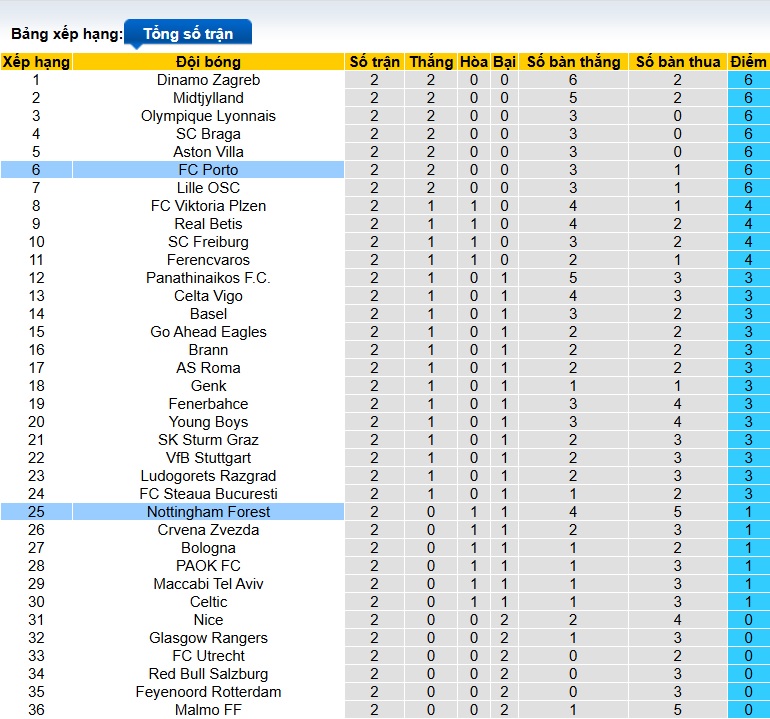 Siêu máy tính dự đoán Nottingham vs Porto, 02h00 ngày 24/10 - Ảnh 1