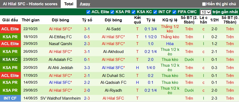 Nhận định, soi kèo Al Ittihad vs Al Hilal, 01h00 ngày 25/10: Ca khúc khải hoàn - Ảnh 3
