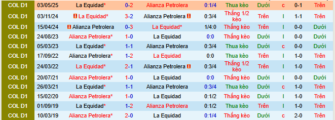 Nhận định, soi kèo Alianza Petrolera vs La Equidad - Ảnh 3