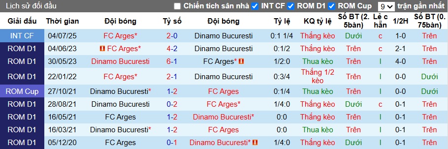 Nhận định, soi kèo Arges vs Dinamo Bucuresti, 00h30 ngày 25/10: Bệ phóng sân nhà - Ảnh 2