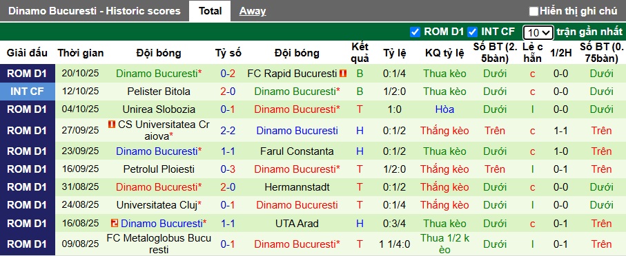 Nhận định, soi kèo Arges vs Dinamo Bucuresti, 00h30 ngày 25/10: Bệ phóng sân nhà - Ảnh 3
