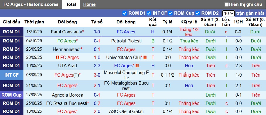 Nhận định, soi kèo Arges vs Dinamo Bucuresti, 00h30 ngày 25/10: Bệ phóng sân nhà - Ảnh 4