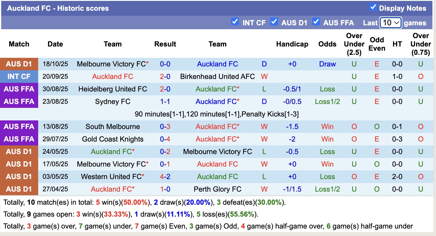 Nhận định, soi kèo Auckland vs Western Sydney Wanderers, 11h00 ngày 25/10: Kẻ 8 lạng, người nửa cân - Ảnh 3