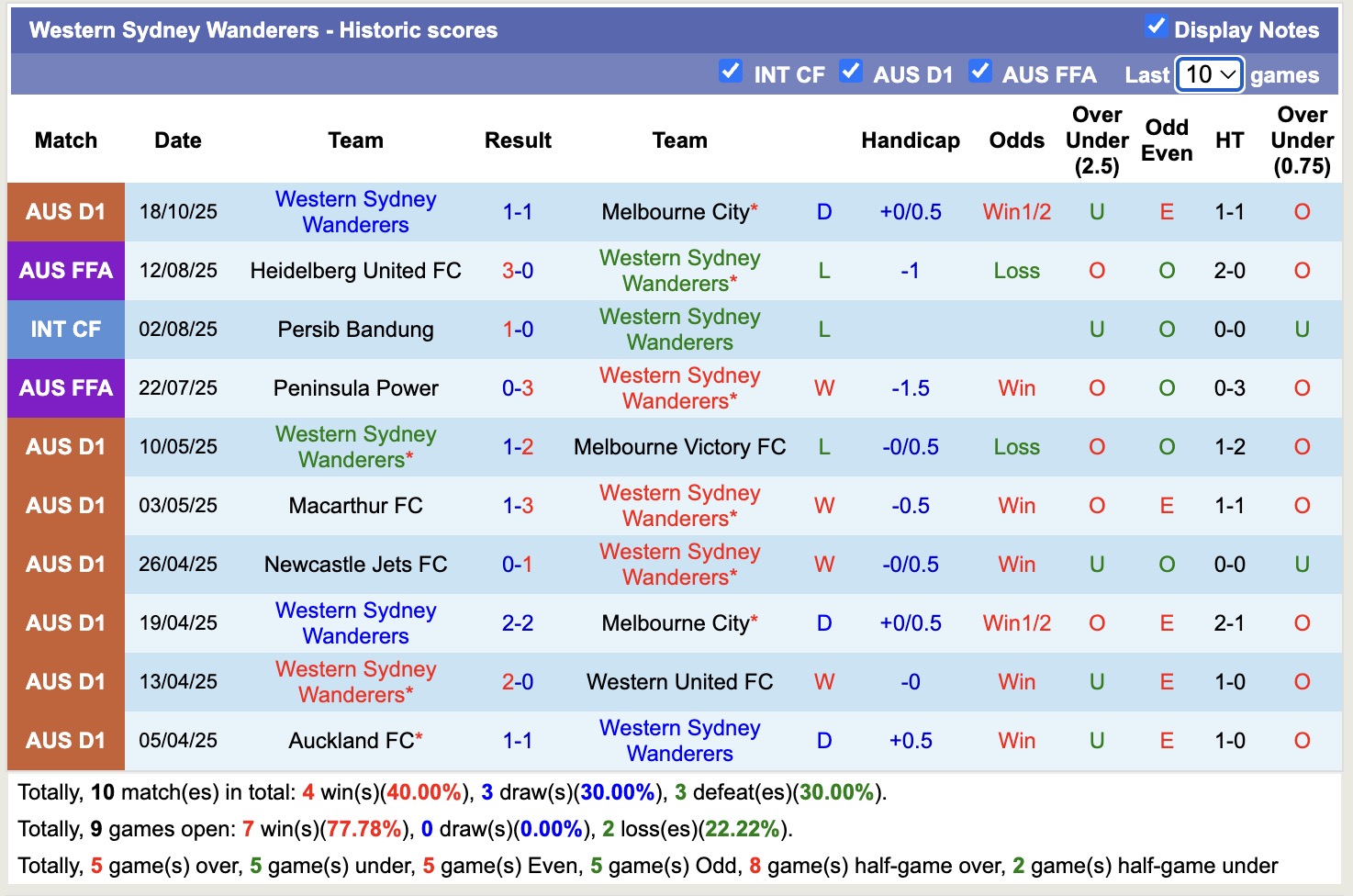 Nhận định, soi kèo Auckland vs Western Sydney Wanderers, 11h00 ngày 25/10: Kẻ 8 lạng, người nửa cân - Ảnh 4