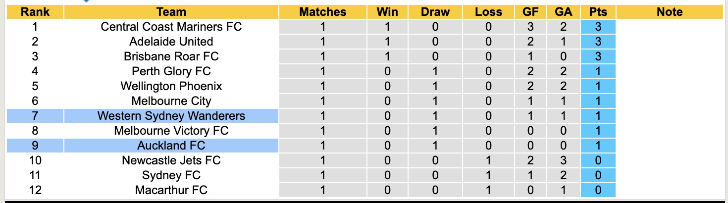 Nhận định, soi kèo Auckland vs Western Sydney Wanderers, 11h00 ngày 25/10: Kẻ 8 lạng, người nửa cân - Ảnh 6