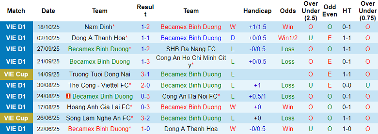 Nhận định, soi kèo Becamex TPHCM vs Hà Nội FC, 18h00 ngày 25/10: Chiến thắng đầu tiên - Ảnh 1