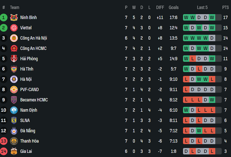 Nhận định, soi kèo Becamex TPHCM vs Hà Nội FC, 18h00 ngày 25/10: Chiến thắng đầu tiên - Ảnh 4