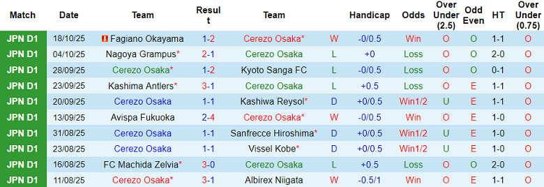 Nhận định, soi kèo Cerezo Osaka vs Kawasaki Frontale, 13h00 ngày 25/10: Khó tin cửa trên - Ảnh 1