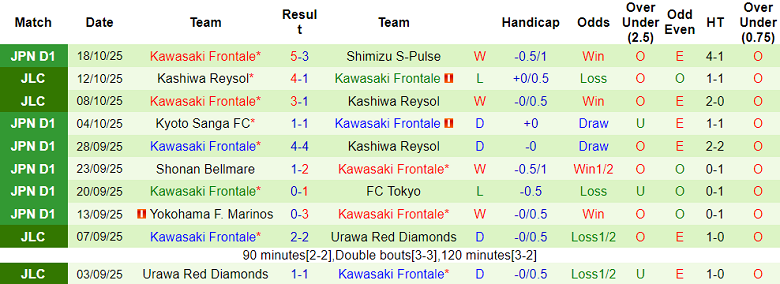 Nhận định, soi kèo Cerezo Osaka vs Kawasaki Frontale, 13h00 ngày 25/10: Khó tin cửa trên - Ảnh 2