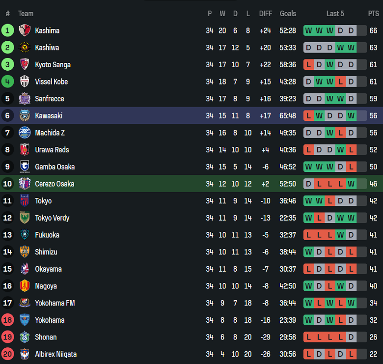Nhận định, soi kèo Cerezo Osaka vs Kawasaki Frontale, 13h00 ngày 25/10: Khó tin cửa trên - Ảnh 4