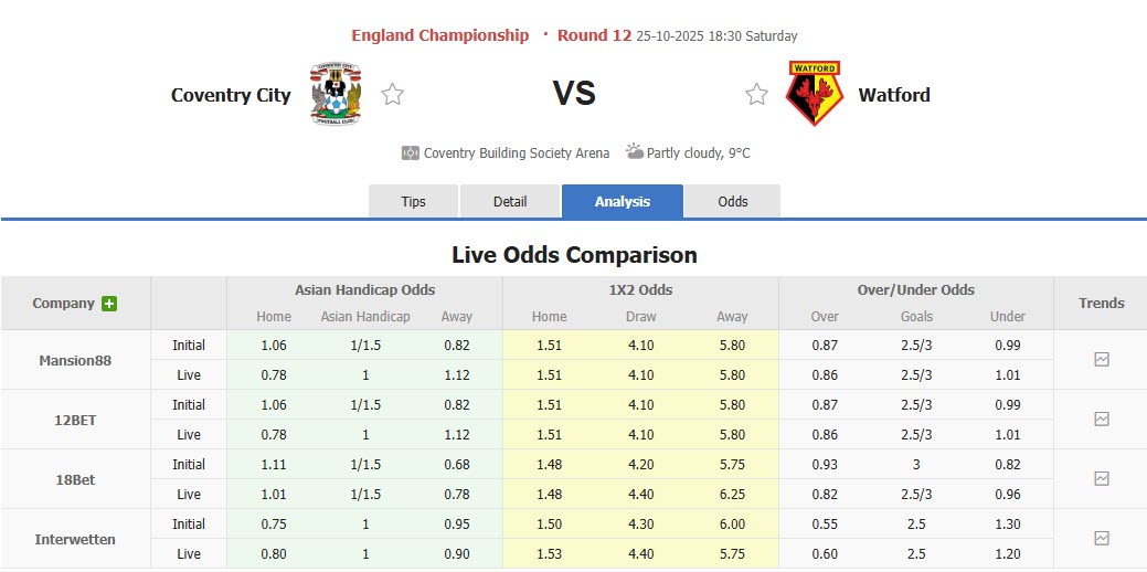 Nhận định, soi kèo Coventry vs Watford, 18h30 ngày 25/10: Công thủ toàn diện - Ảnh 1