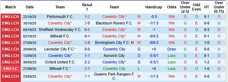 Nhận định, soi kèo Coventry vs Watford, 18h30 ngày 25/10: Công thủ toàn diện - Ảnh 2