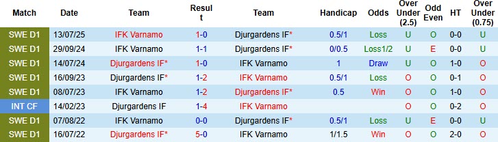 Nhận định, soi kèo Djurgardens vs Varnamo, 20h00 ngày 25/10: Bữa tiệc bàn thắng - Ảnh 4