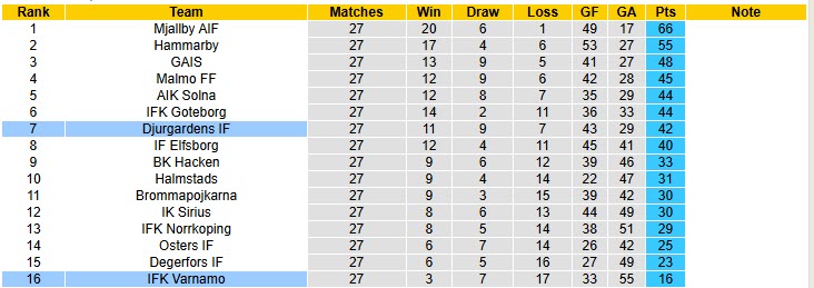 Nhận định, soi kèo Djurgardens vs Varnamo, 20h00 ngày 25/10: Bữa tiệc bàn thắng - Ảnh 5