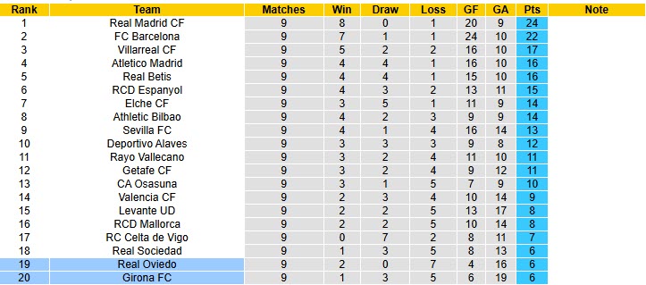 Nhận định, soi kèo Girona vs Real Oviedo, 19h00 ngày 25/10: Thoát khỏi đáy - Ảnh 6