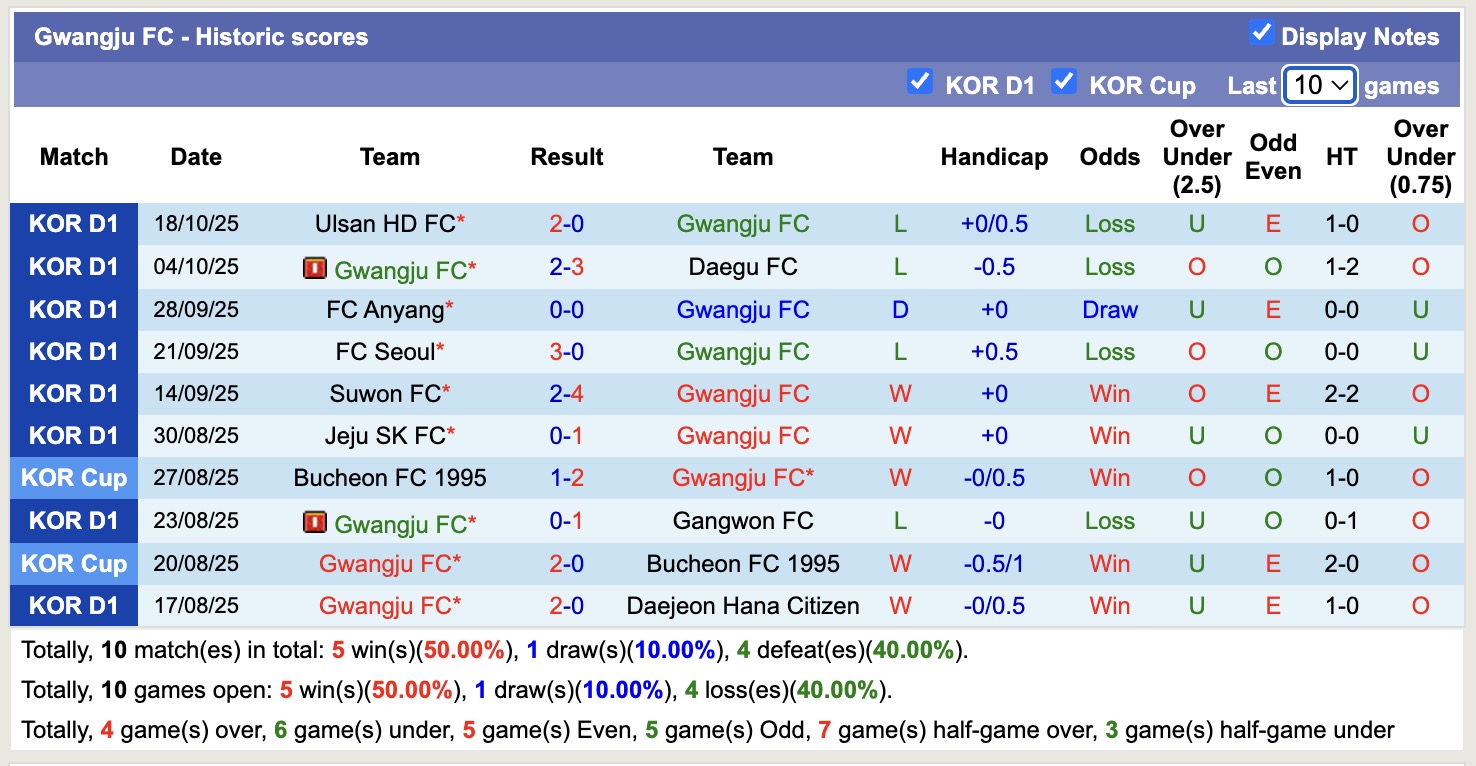 Nhận định, soi kèo Gwangju vs Anyang, 12h00 ngày 25/10: Không đổi thứ hạng - Ảnh 2