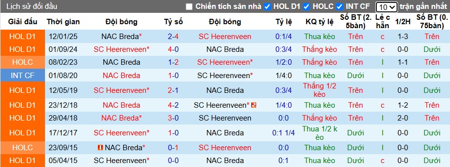 Nhận định, soi kèo Heerenveen vs NAC Breda, 01h00 ngày 25/10: Chủ nhà thăng hoa - Ảnh 2