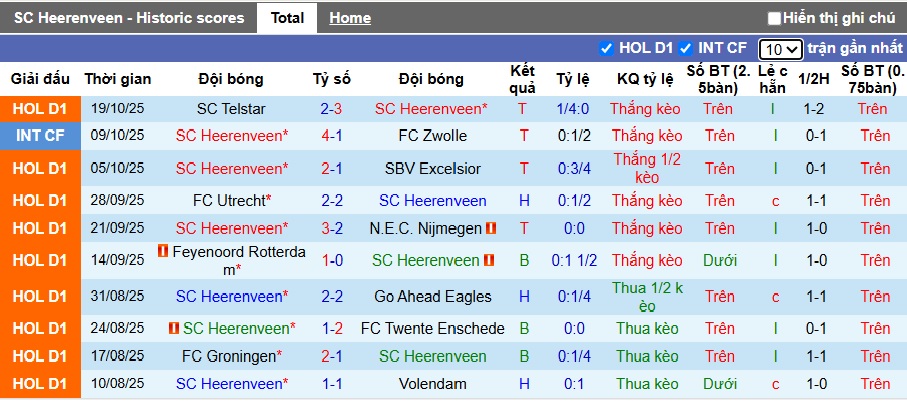 Nhận định, soi kèo Heerenveen vs NAC Breda, 01h00 ngày 25/10: Chủ nhà thăng hoa - Ảnh 4