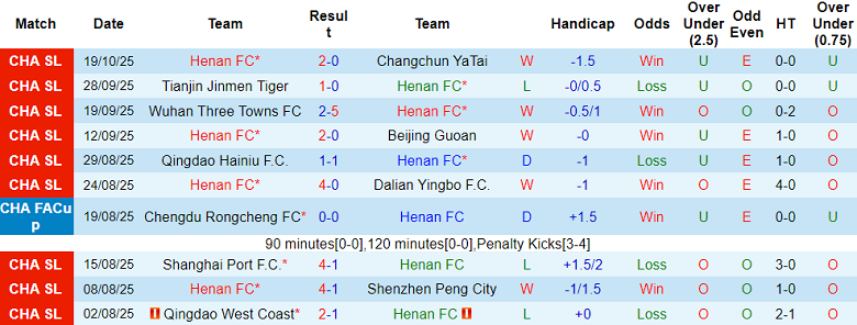 Nhận định, soi kèo Henan vs Zhejiang, 18h00 ngày 25/10: Không còn mục tiêu - Ảnh 1
