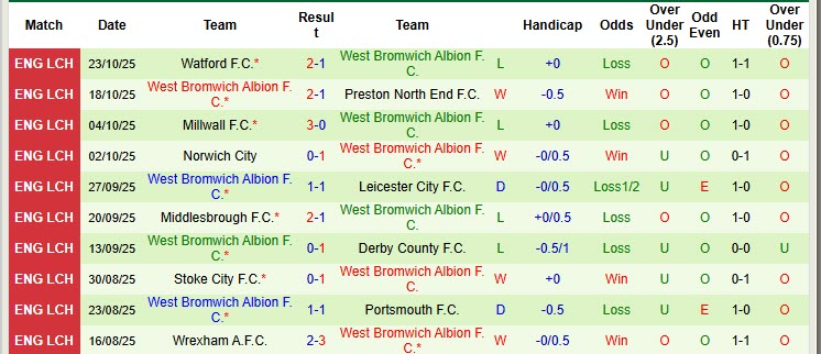 Nhận định, soi kèo Ipswich vs West Brom, 18h30 ngày 25/10: Tiếp tục rơi điểm - Ảnh 3