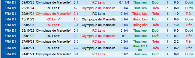 Nhận định, soi kèo Lens vs Marseille - Ảnh 5