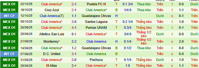Nhận định, soi kèo Mazatlan vs Club America - Ảnh 2