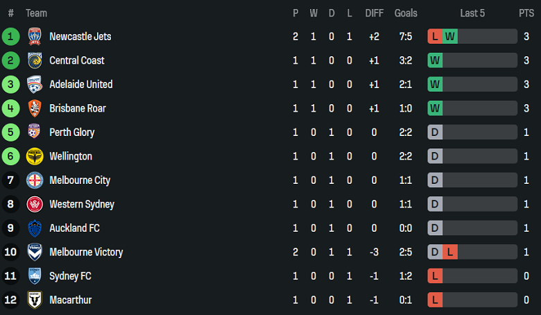 Nhận định, soi kèo Melbourne City vs Perth Glory, 13h00 ngày 25/10: Khó thắng cách biệt - Ảnh 4