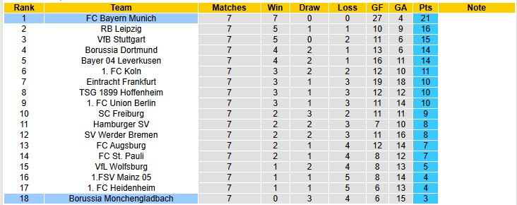 Nhận định, soi kèo Monchengladbach vs Bayern Munich, 20h30 ngày 25/10: Thách thức mọi giới hạn - Ảnh 7