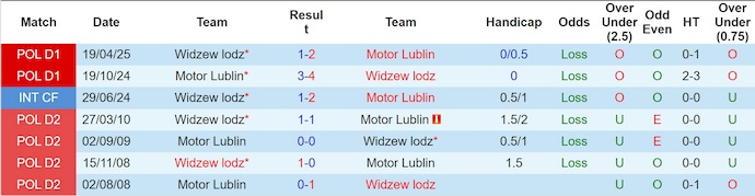 Nhận định, soi kèo Motor Lublin vs Widzew Lodz, 1h30 ngày 25/10: Phong độ trái ngược - Ảnh 4