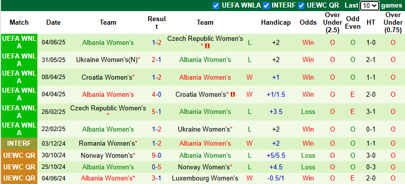 Nhận định, soi kèo Nữ Síp vs Nữ Albania, 23h00 ngày 24/10: Khó có bất ngờ - Ảnh 3