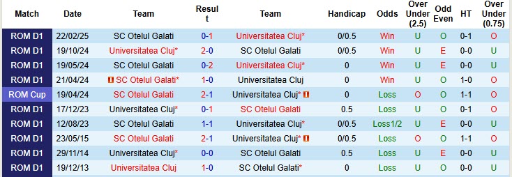Nhận định, soi kèo Otelul Galati vs Universitatea Cluj, 20h00 ngày 25/10: Vùi dập không thương tiếc - Ảnh 4
