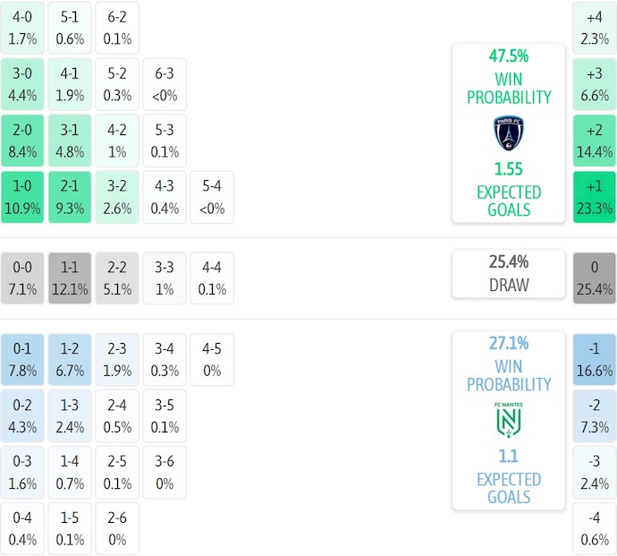 Nhận định, soi kèo Paris FC vs Nantes, 1h45 ngày 25/10: Sức mạnh tân binh - Ảnh 8
