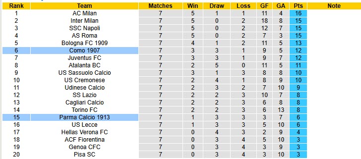Nhận định, soi kèo Parma vs Como, 20h00 ngày 25/10: Tìm được chỗ đứng - Ảnh 8