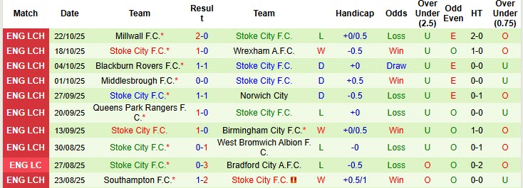 Nhận định, soi kèo Portsmouth vs Stoke City, 18h30 ngày 25/10: Dẹp tan hoài nghi - Ảnh 3
