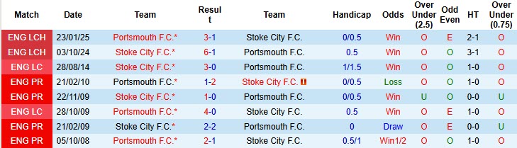 Nhận định, soi kèo Portsmouth vs Stoke City, 18h30 ngày 25/10: Dẹp tan hoài nghi - Ảnh 4