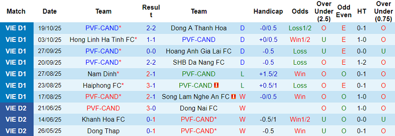 Nhận định, soi kèo PVF-CAND vs Ninh Bình, 18h00 ngày 25/10: Game dễ - Ảnh 1