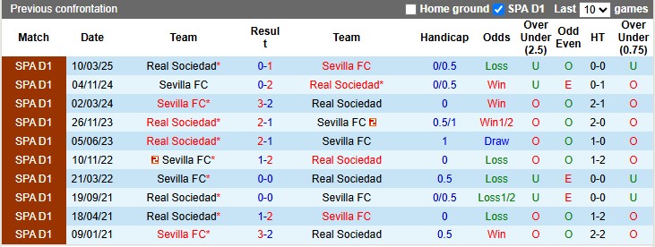 Nhận định, soi kèo Sociedad vs Sevilla, 2h00 ngày 25/10: Gió độc từ miền nam - Ảnh 3