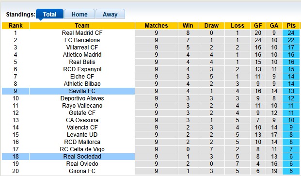 Nhận định, soi kèo Sociedad vs Sevilla, 2h00 ngày 25/10: Gió độc từ miền nam - Ảnh 4