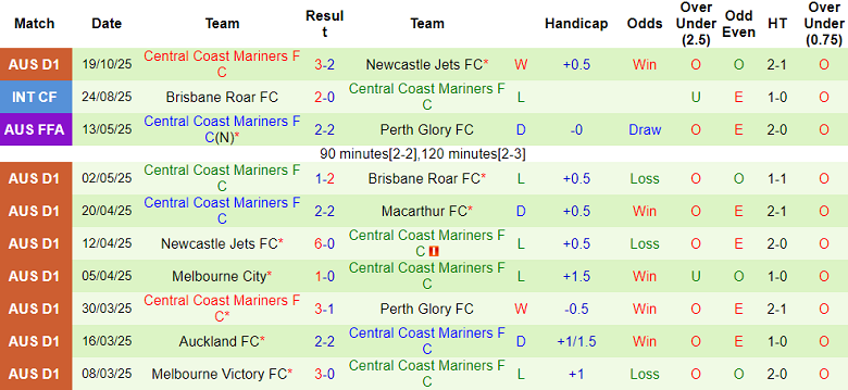 Nhận định, soi kèo Sydney FC vs Central Coast Mariners, 15h35 ngày 25/10: Lại thắng - Ảnh 2