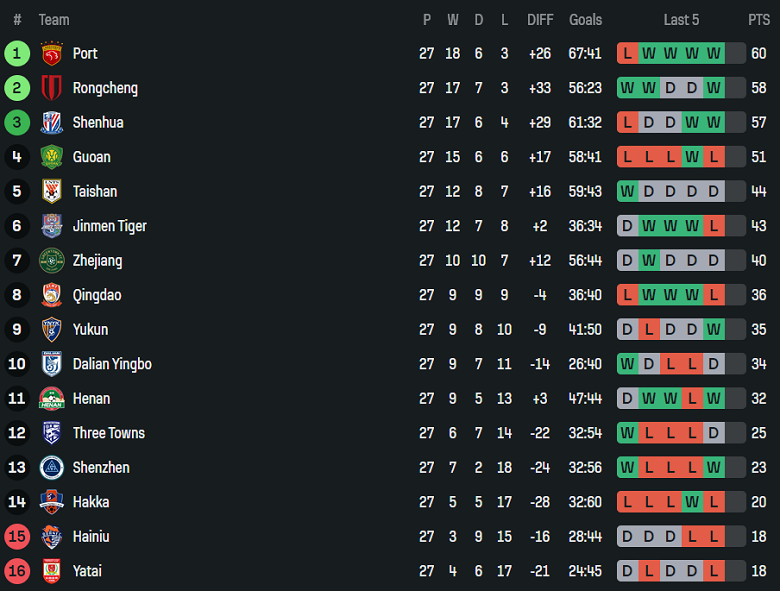Nhận định, soi kèo Tianjin vs Changchun Yatai, 14h30 ngày 25/10: Thắng tiếp - Ảnh 4