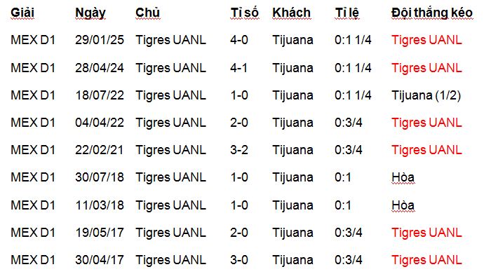 Nhận định, soi kèo Tigres UANL vs Tijuana - Ảnh 2