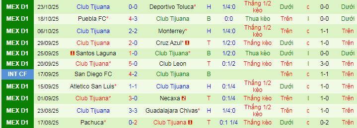 Nhận định, soi kèo Tigres UANL vs Tijuana - Ảnh 4