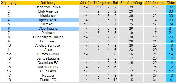 Nhận định, soi kèo Tigres UANL vs Tijuana - Ảnh 6