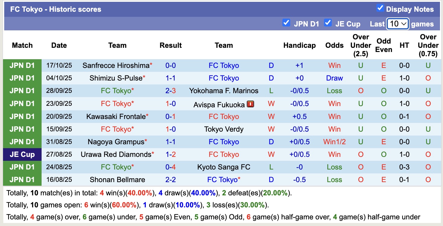 Nhận định, soi kèo Tokyo vs Fagiano Okayama, 12h00 ngày 25/10: Tiếp tục chìm sâu - Ảnh 2