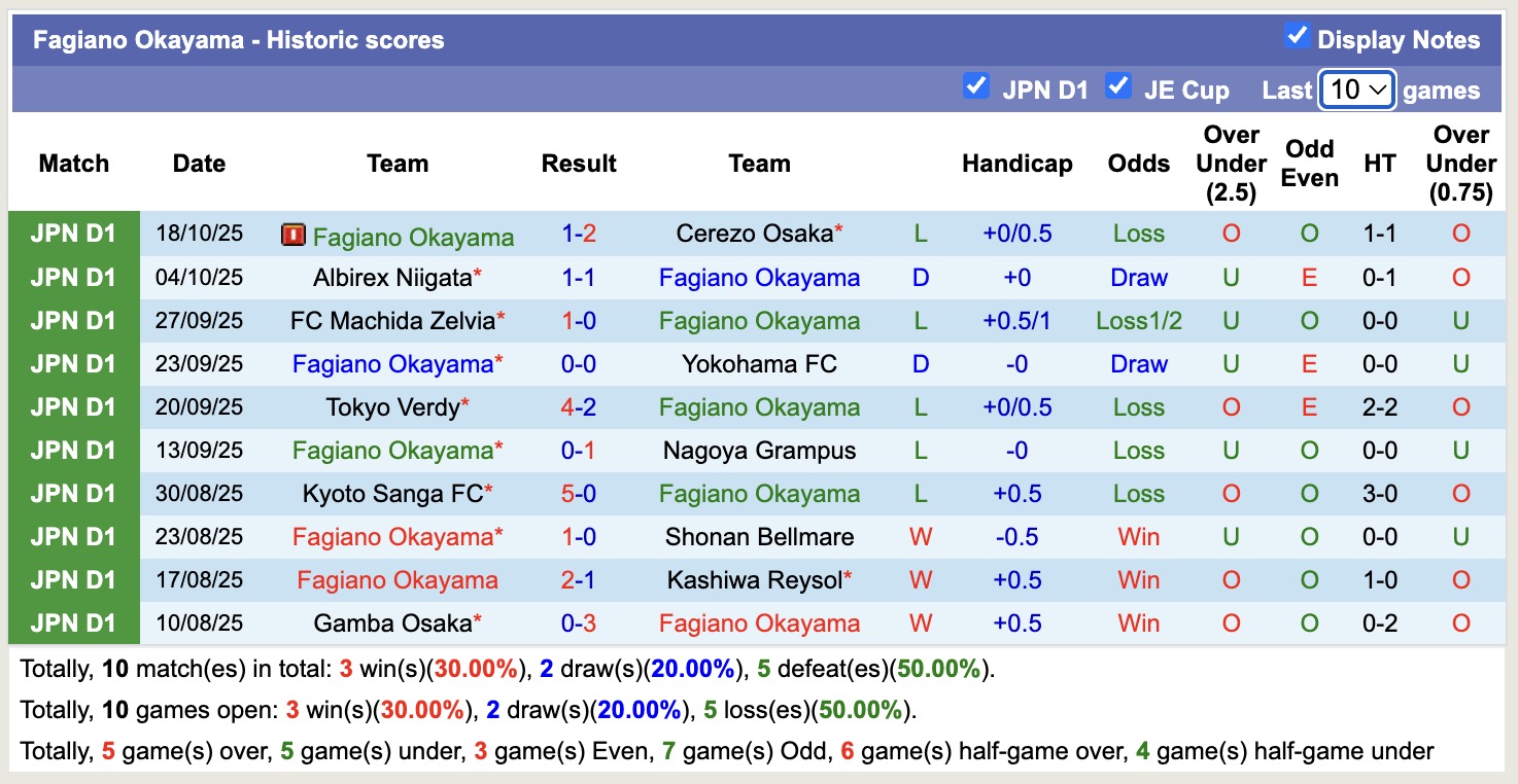 Nhận định, soi kèo Tokyo vs Fagiano Okayama, 12h00 ngày 25/10: Tiếp tục chìm sâu - Ảnh 3
