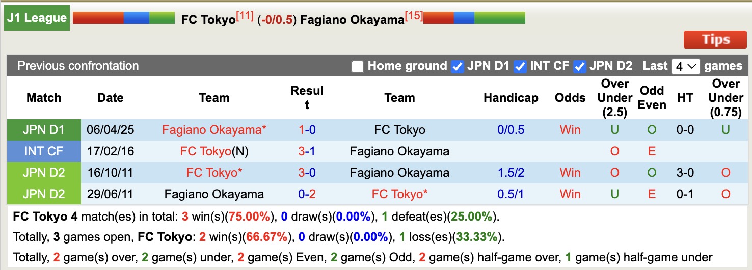 Nhận định, soi kèo Tokyo vs Fagiano Okayama, 12h00 ngày 25/10: Tiếp tục chìm sâu - Ảnh 4