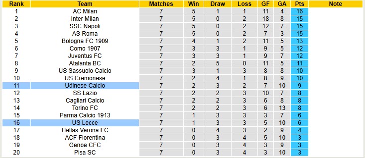 Nhận định, soi kèo Udinese vs Lecce, 20h00 ngày 25/10: Giải cơn khát chiến thắng - Ảnh 7