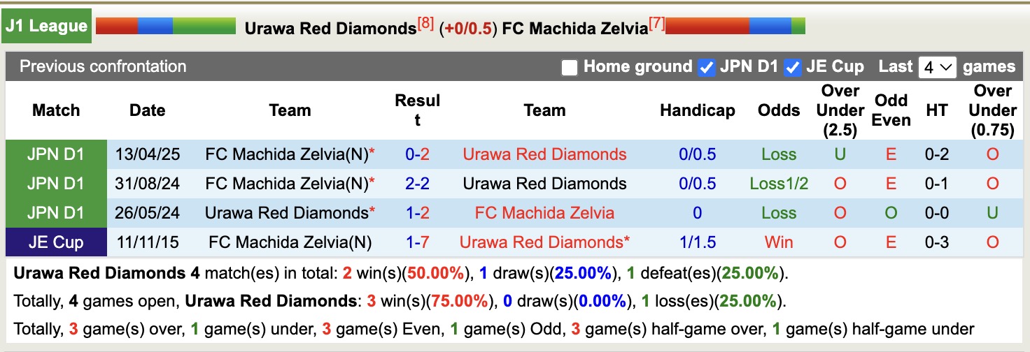 Nhận định, soi kèo Urawa Red Diamonds vs Machida Zelvia, 12h00 ngày 25/10: Giữ chân nhau - Ảnh 4